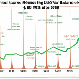 Description: A graph showing the return of global equities over time.