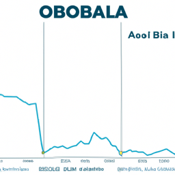 A graph showing the stock prices for Alibaba, Alphabet, and Oscar Health over the past year.